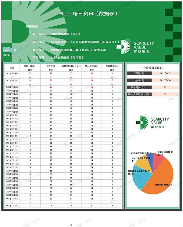 3月21-30日 HECO每日快讯