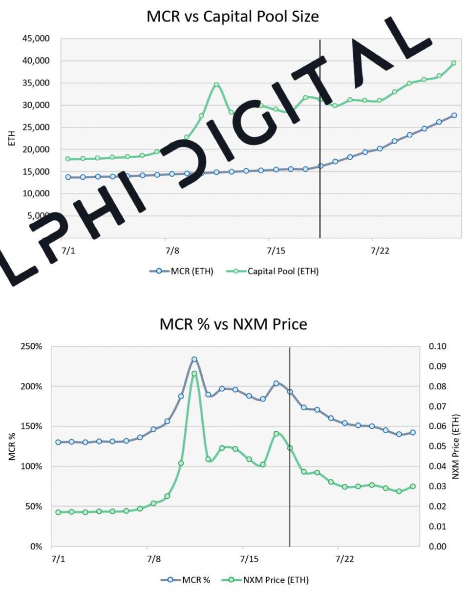 Delphi Digital：深度解析 DeFi 保险头号玩家 Nexus Mutual