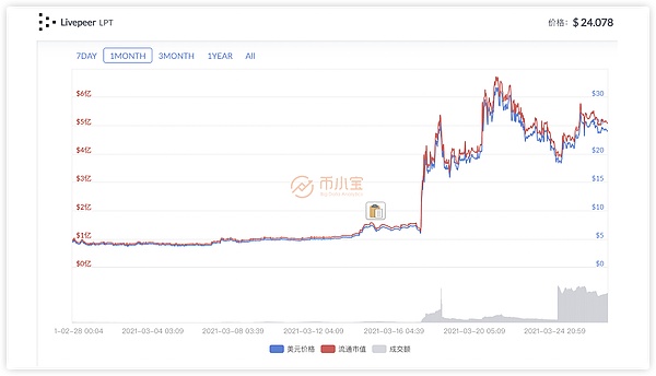 单月大涨440lpt币livepeer凭什么获得灰度的青睐