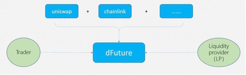 三分钟了解 DeFi 衍生品平台 dFuture 做市模式与代币经济