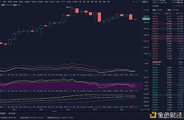 King of bitcoin millions:4/5Noon bitcoin Ethereum operation suggestions and market analysis