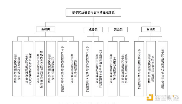 金色观察｜广电总局的区块链内容审核标准有哪些？