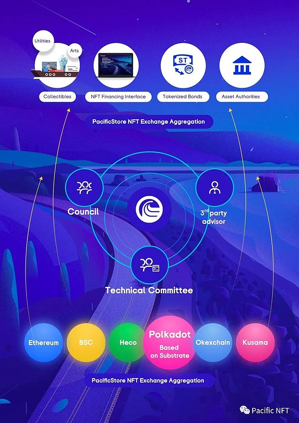 Pacific-跨链多生态的NFT聚合交易平台和金融基础协议