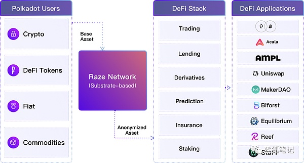 Raze 基于波卡生态的跨链隐私层 链百科