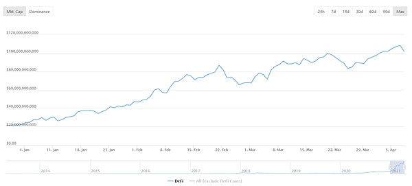 数据不说谎：Q1 以太坊 DeFi 数据大回顾