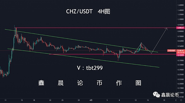 廖鑫晨:4月14日btc eth fil uni chz行情解析