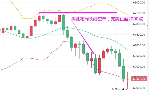 独家：比特币如期再跌2000点  局势扭转 空头才是赢家？