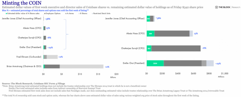 Coinbase 高管团队抛售大量股票？别再相信谣言了