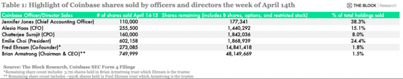 Coinbase 高管团队抛售大量股票？别再相信谣言了