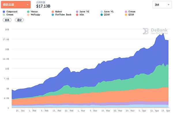 DeFi 主流借贷的多功能「扩张」丨行业