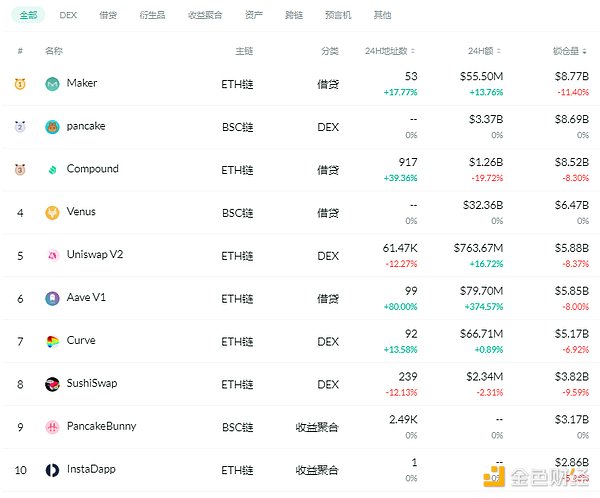 金色DeFi日报 | DeFi基准利率持续回调至9.33%