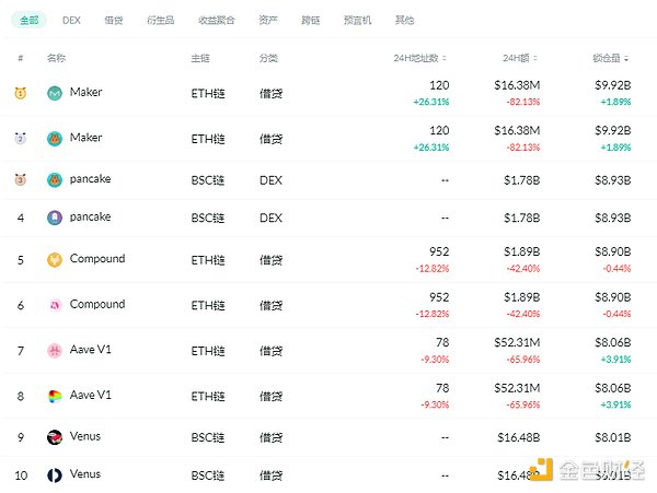 金色DeFi日报 | DeFi总锁仓量突破1000亿美元