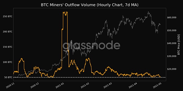 矿工钱包的比特币流出量暴跌至数月低点看涨信号？