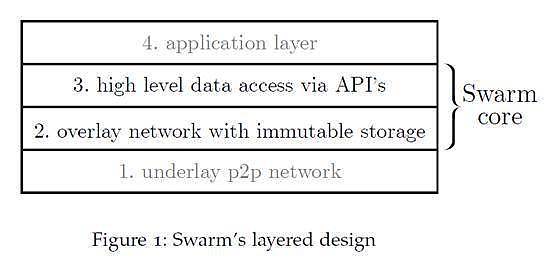 分布式存储项目 Swarm 研报