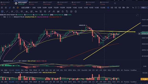 瑜超论币 5月8号下个爆发的可能是这个板块金色财经