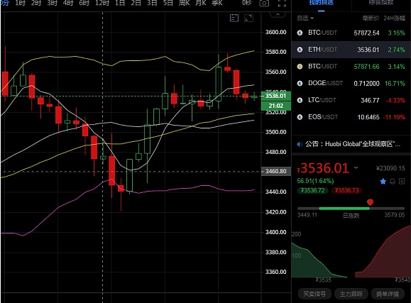 (以太坊-eth) 方向:多 進場:3500-3530附近 離場:3570-3600 防守:根據