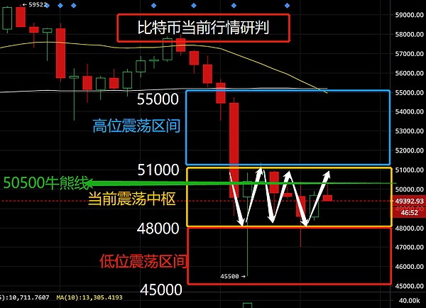 BTC多空双方牛熊线激战  比特币后市何去何从