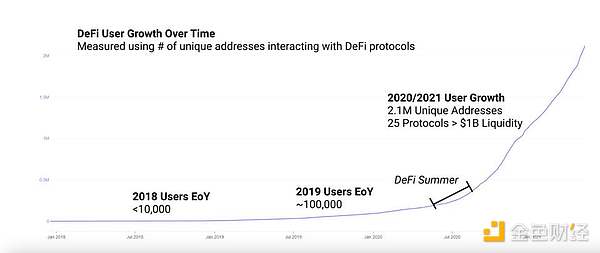 用数据说话：DeFi 究竟发展到了哪个阶段？