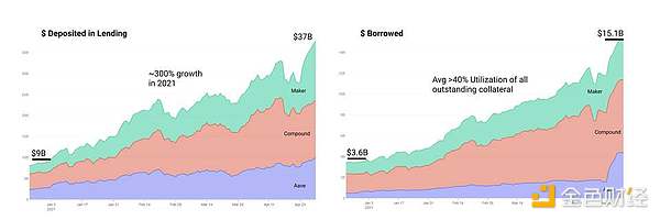 用数据说话：DeFi 究竟发展到了哪个阶段？