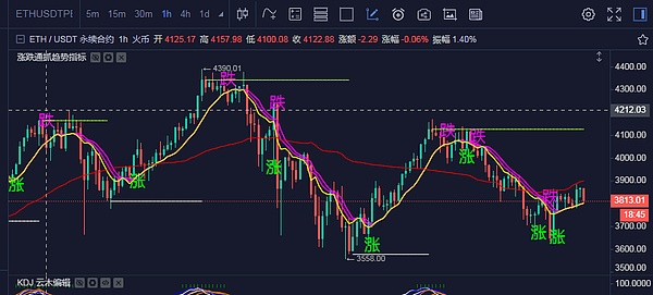 5.16日 技术性分析市场已经开始走熊. 如不在受到重大利好. 4万受不住.