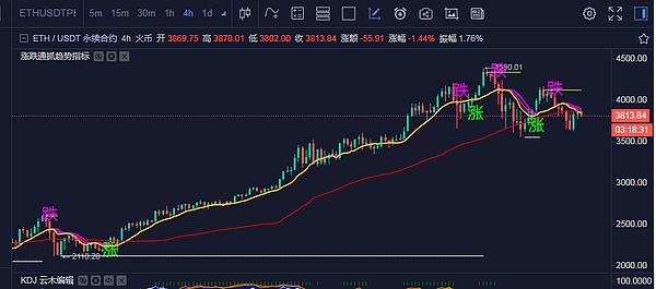 5.16日 技术性分析市场已经开始走熊. 如不在受到重大利好. 4万受不住.