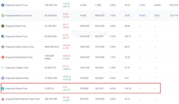 连续8次增持,灰度为什么对Filecoin这么有信心？