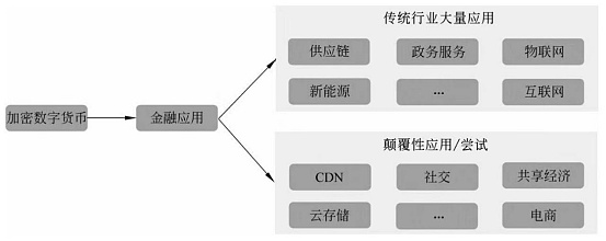 数字经济之块链的应用方向