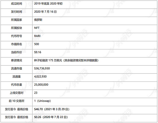 头等仓研报：Rarible（RARI）