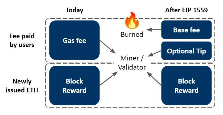 以太坊的 EIP-1559 上线会对我们造成什么影响？