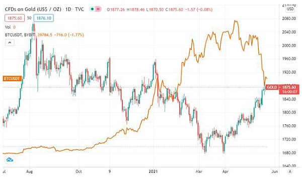黄金VS比特币，谁更具有长期投资价值