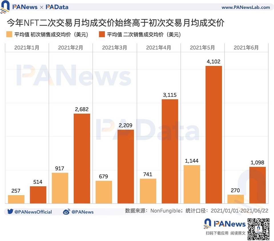 数读 NFT 市场：月成交总额和数量下降，二次交易占据主导