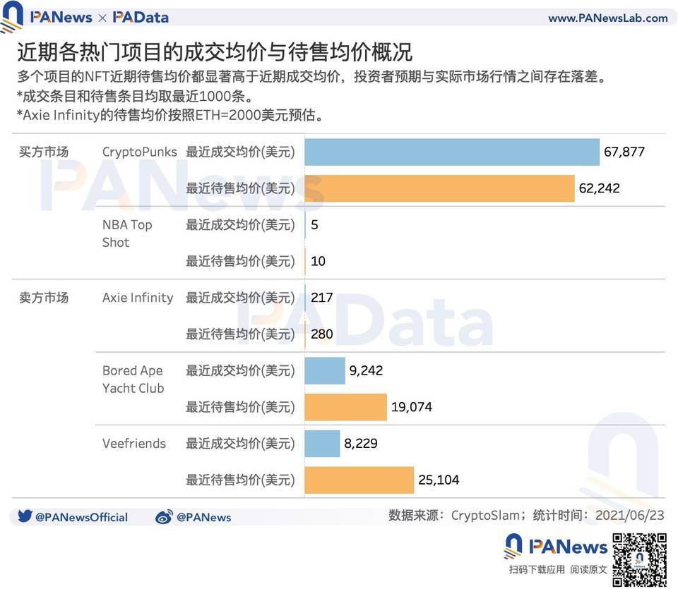 数读 NFT 市场：月成交总额和数量下降，二次交易占据主导