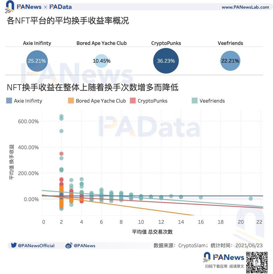 数读 NFT 市场：月成交总额和数量下降，二次交易占据主导