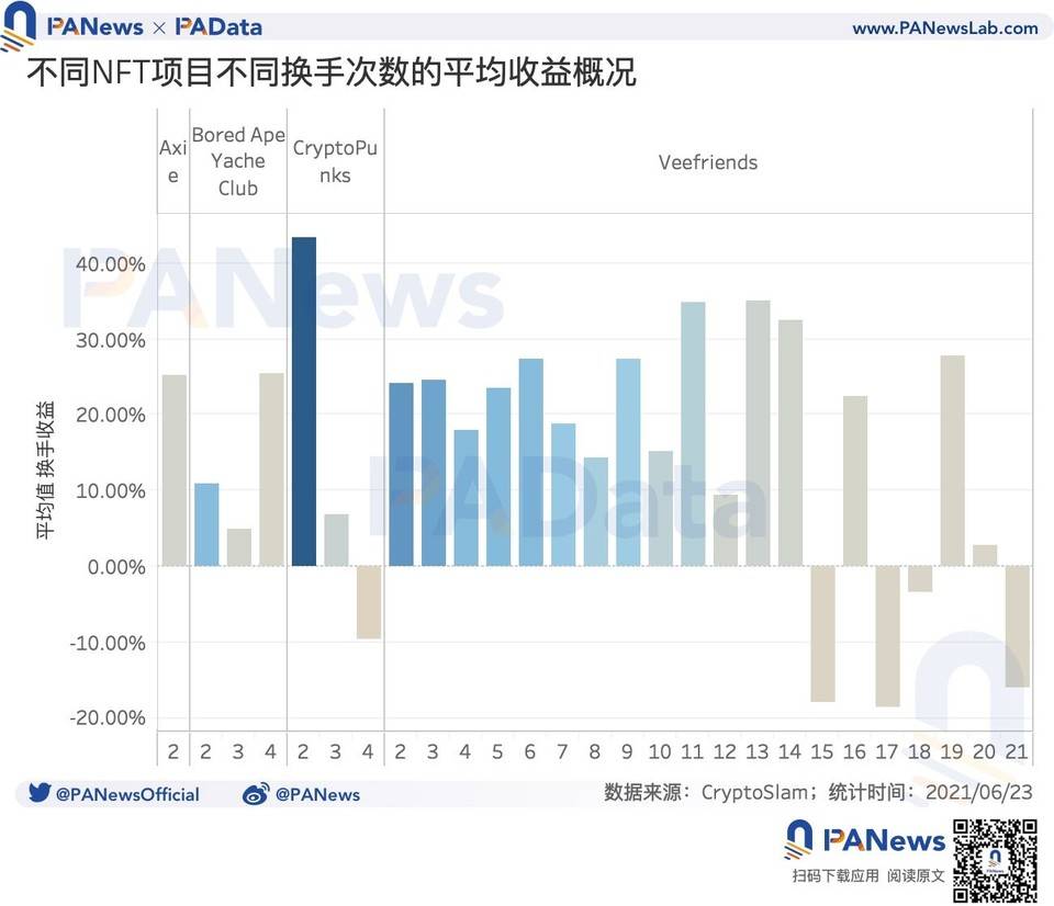 数读 NFT 市场：月成交总额和数量下降，二次交易占据主导