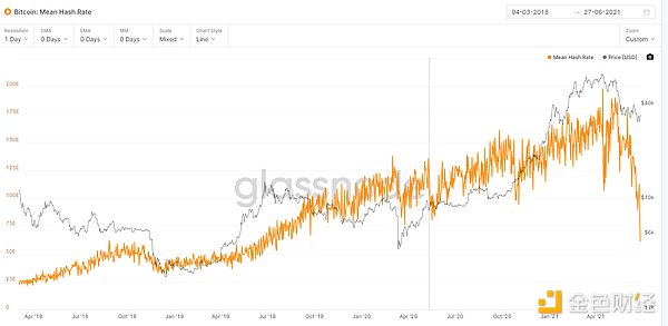 金色前哨 | BTC算力自峰值大跌近70% 将经历史上最大难度下调