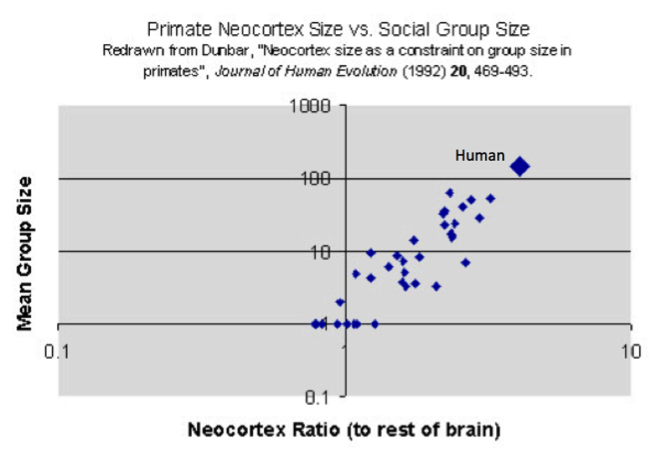 bitcoin value homo neaderthalensis social scalability 