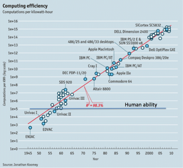 computing efficiency vs human ability 