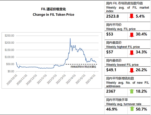 币世界-【FIL指数周报】Filecoin主网升级gas费降低  FIL价格在$50左右交易活跃