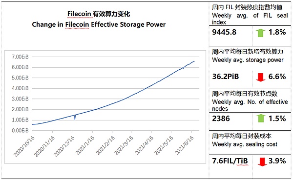 币世界-【FIL指数周报】Filecoin主网升级gas费降低  FIL价格在$50左右交易活跃