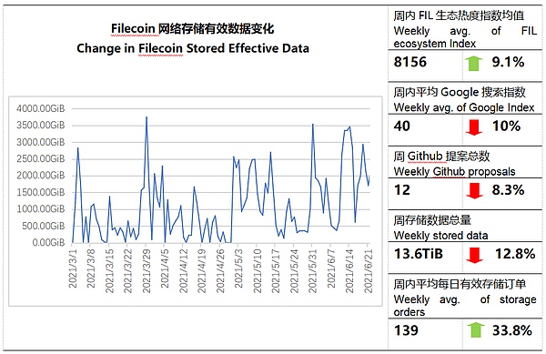 币世界-【FIL指数周报】Filecoin主网升级gas费降低  FIL价格在$50左右交易活跃