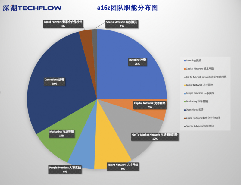 影響力即財富，a16z的崛起給予我們的啟示