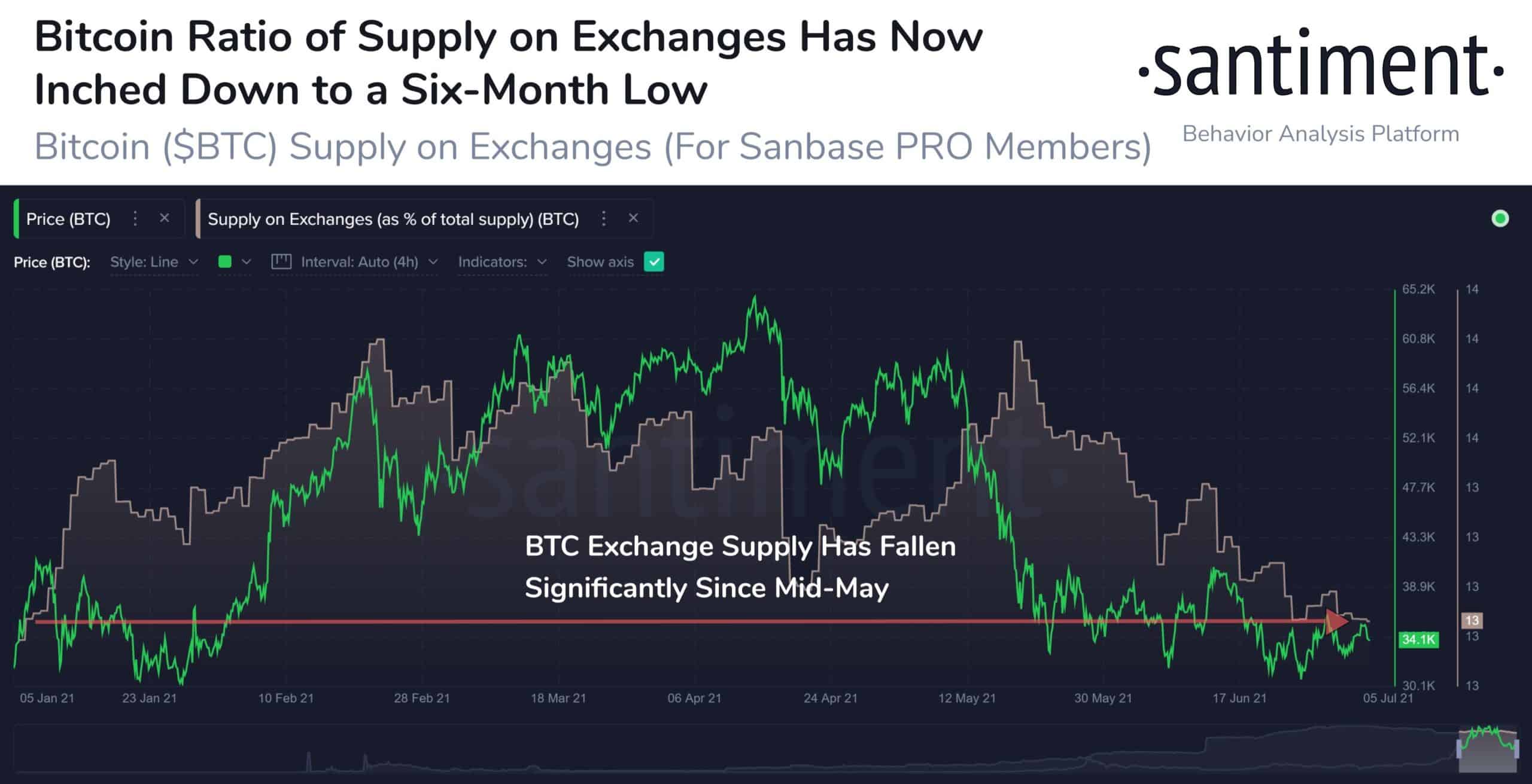 Bitcoin Stored on Exchanges. Source: Santiment
