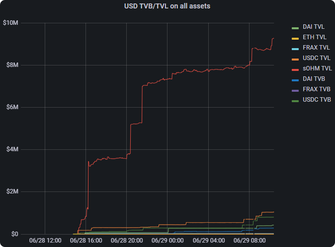 数据来源：Rari Grafana