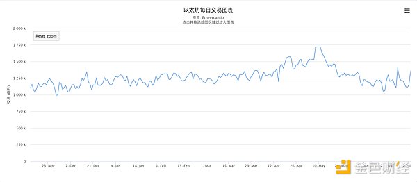 金色观察｜ETH上探2400美金 那链上数据怎么样了？