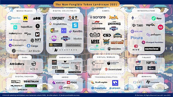 NFT的无限未来：全面解析2021年NFT赛道版图