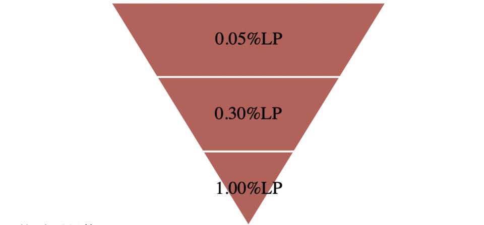 通过底层数据，探析 Uniswap V3 LP 收益特点和 LP 分布对二级市场交易的影响