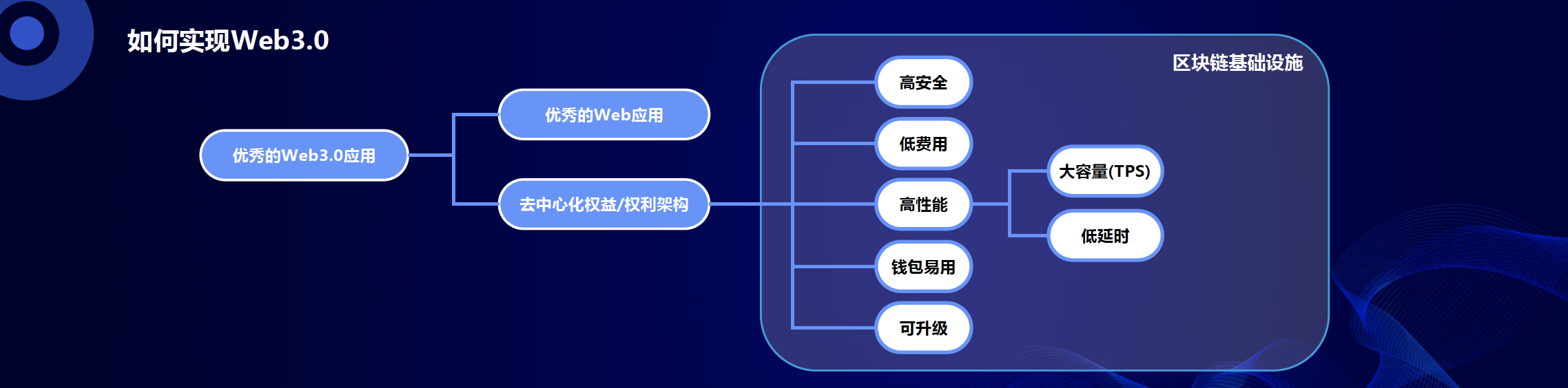 Web3.0 is the continuation of Web2.0 and the application chain is the implementation tool