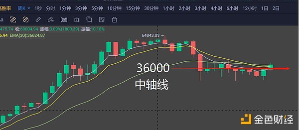 7 26晚间行情 比特币一根大阳线千军万马来相见 文章详情 蜂鸟财经