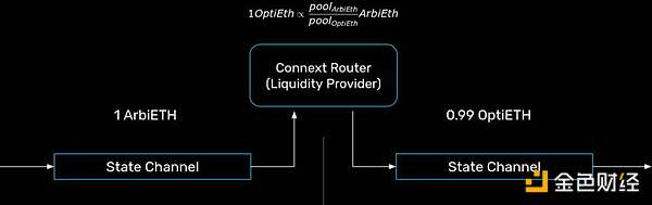 一文读懂 L2 互操作性方案设计：StarkEx、Loopring、Hermez 与 Connext