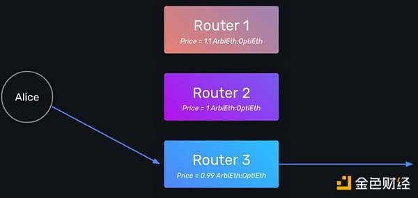 一文读懂 L2 互操作性方案设计：StarkEx、Loopring、Hermez 与 Connext